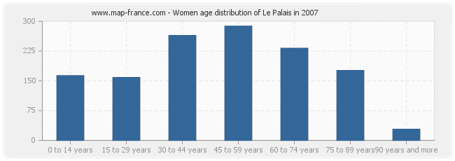 Women age distribution of Le Palais in 2007